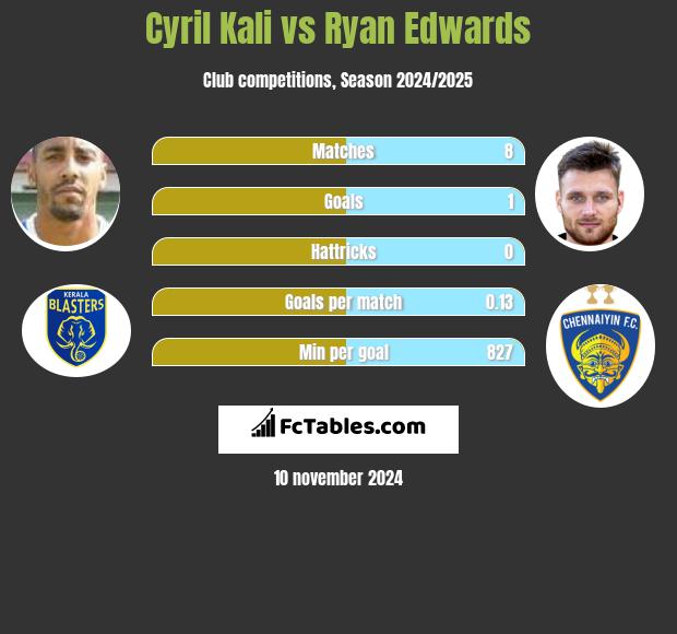 Cyril Kali vs Ryan Edwards h2h player stats