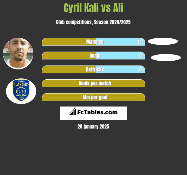 Cyril Kali vs Ali h2h player stats