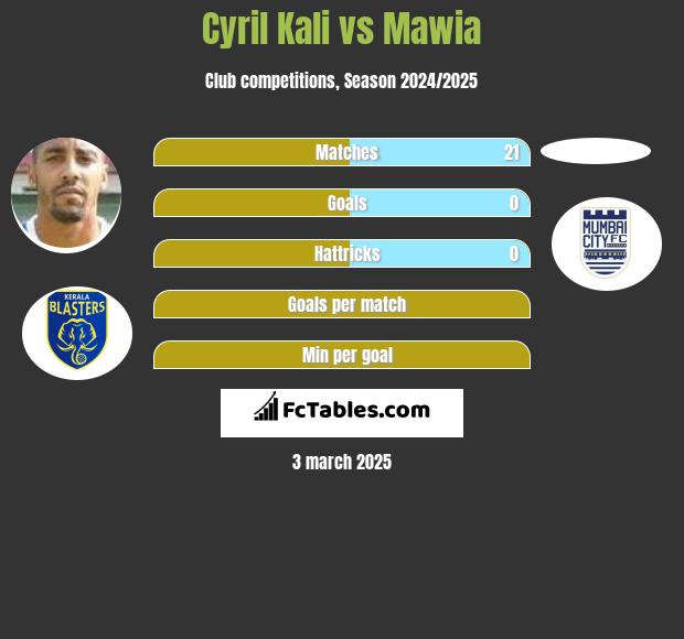 Cyril Kali vs Mawia h2h player stats