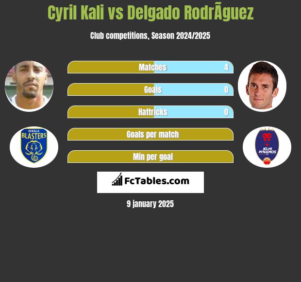 Cyril Kali vs Delgado RodrÃ­guez h2h player stats