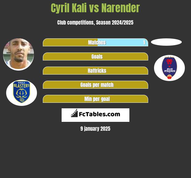 Cyril Kali vs Narender h2h player stats