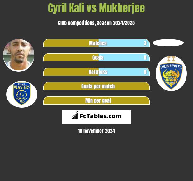 Cyril Kali vs Mukherjee h2h player stats