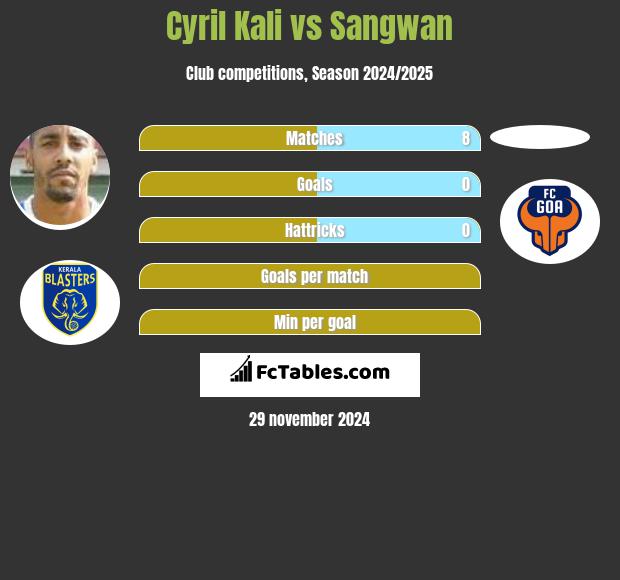 Cyril Kali vs Sangwan h2h player stats