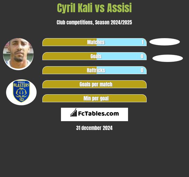 Cyril Kali vs Assisi h2h player stats