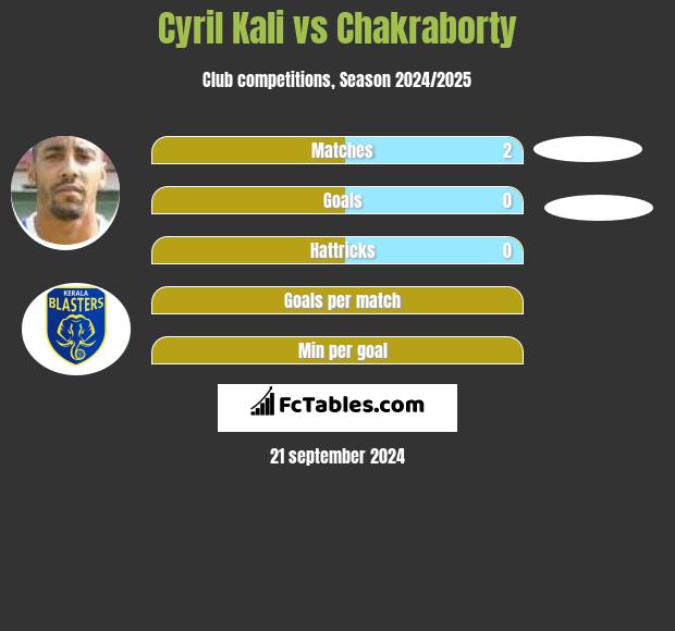 Cyril Kali vs Chakraborty h2h player stats