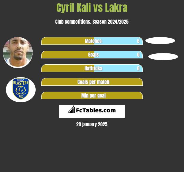 Cyril Kali vs Lakra h2h player stats