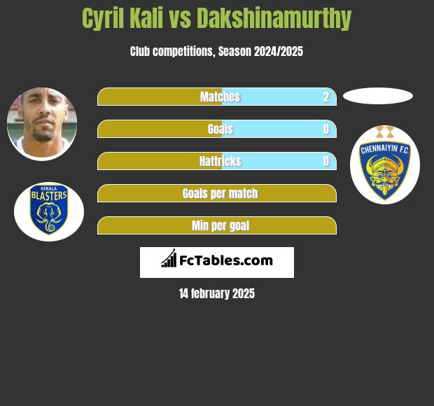 Cyril Kali vs Dakshinamurthy h2h player stats