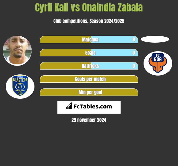 Cyril Kali vs Onaindia Zabala h2h player stats