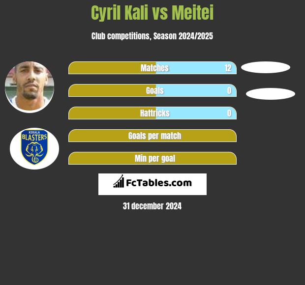 Cyril Kali vs Meitei h2h player stats