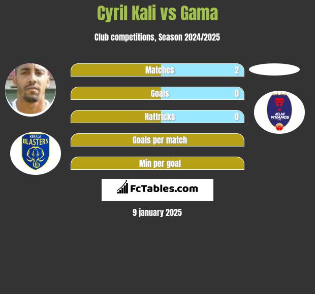 Cyril Kali vs Gama h2h player stats