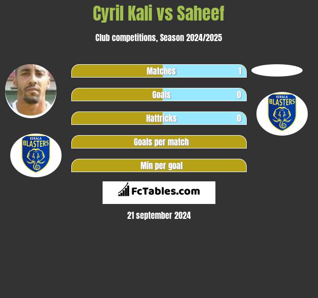 Cyril Kali vs Saheef h2h player stats