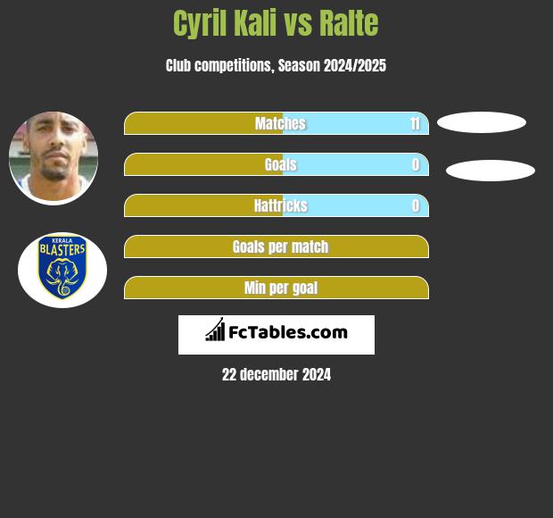 Cyril Kali vs Ralte h2h player stats