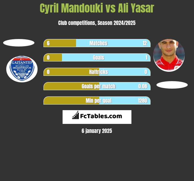 Cyril Mandouki vs Ali Yasar h2h player stats