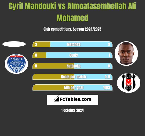 Cyril Mandouki vs Almoatasembellah Ali Mohamed h2h player stats