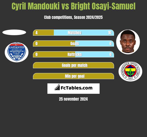 Cyril Mandouki vs Bright Osayi-Samuel h2h player stats