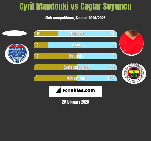 Cyril Mandouki vs Caglar Soyuncu h2h player stats