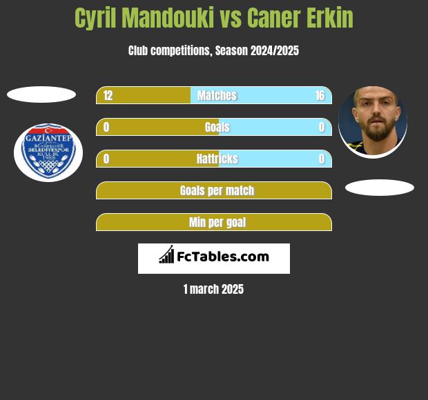 Cyril Mandouki vs Caner Erkin h2h player stats