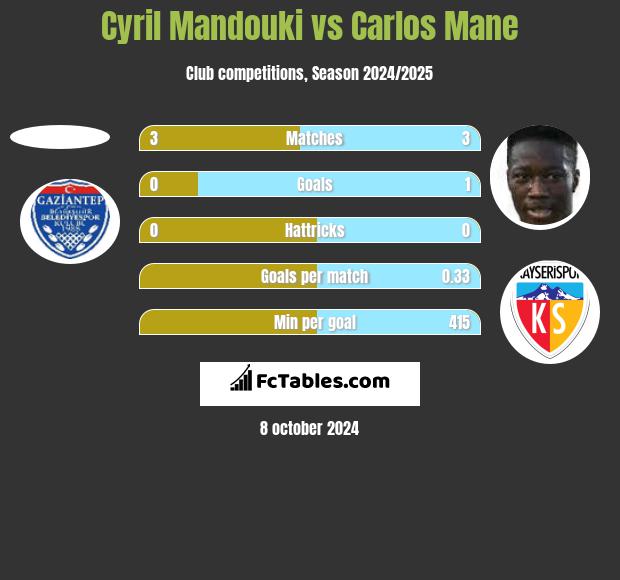 Cyril Mandouki vs Carlos Mane h2h player stats