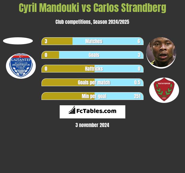 Cyril Mandouki vs Carlos Strandberg h2h player stats