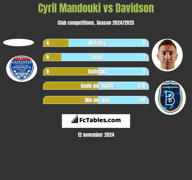 Cyril Mandouki vs Davidson h2h player stats