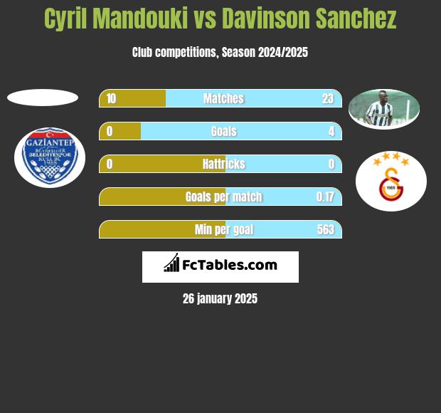 Cyril Mandouki vs Davinson Sanchez h2h player stats