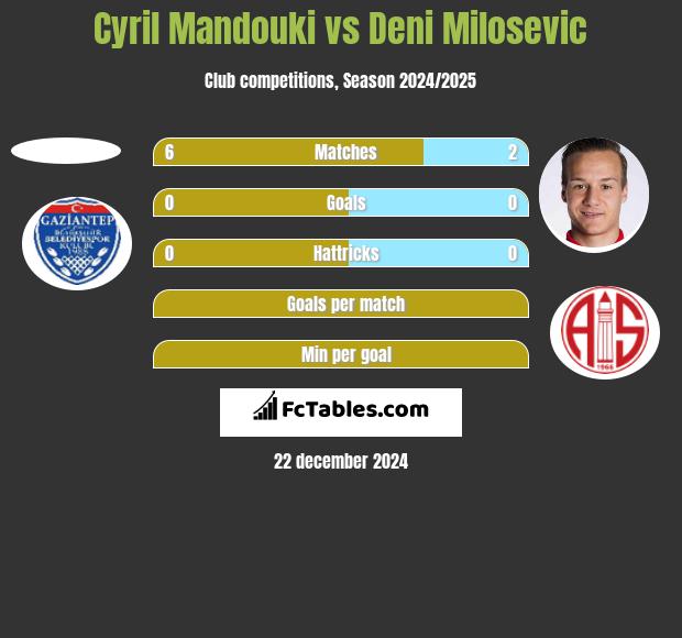 Cyril Mandouki vs Deni Milosevic h2h player stats