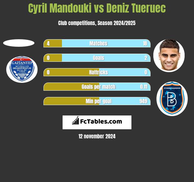 Cyril Mandouki vs Deniz Tueruec h2h player stats