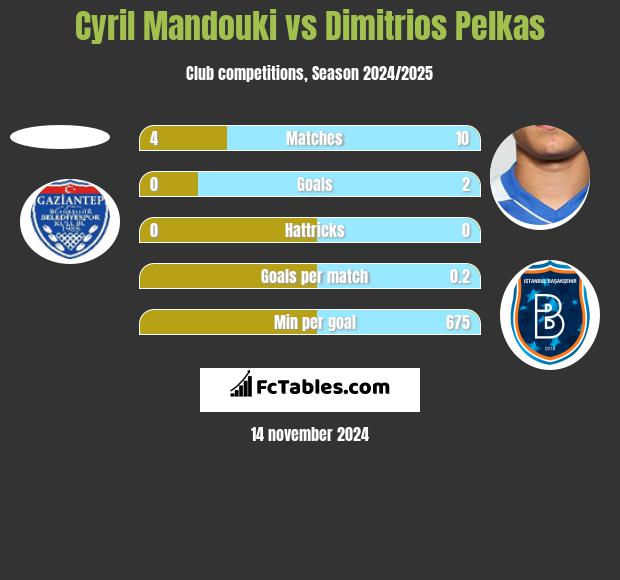 Cyril Mandouki vs Dimitrios Pelkas h2h player stats