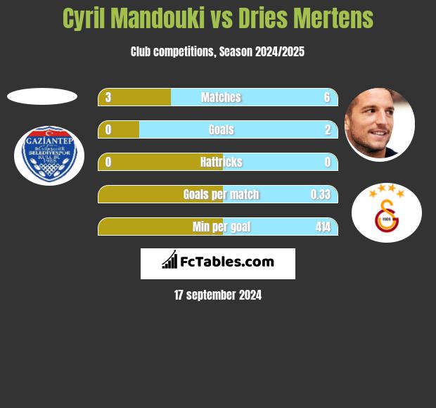 Cyril Mandouki vs Dries Mertens h2h player stats