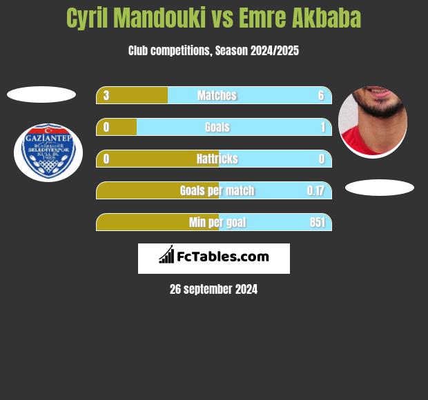 Cyril Mandouki vs Emre Akbaba h2h player stats