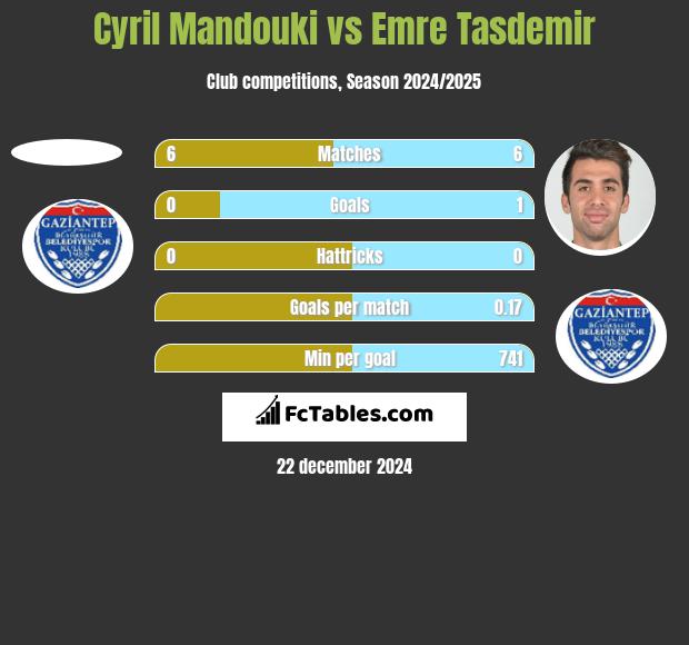 Cyril Mandouki vs Emre Tasdemir h2h player stats