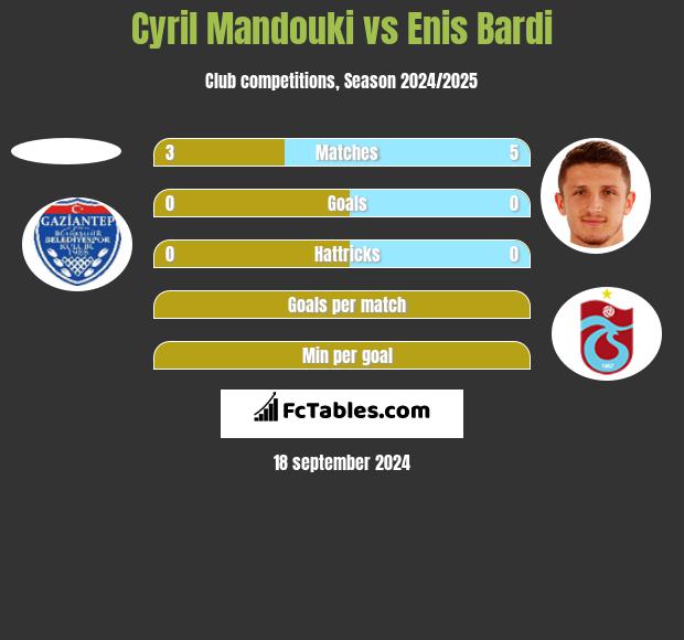 Cyril Mandouki vs Enis Bardi h2h player stats