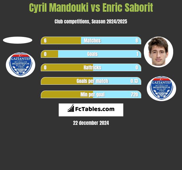 Cyril Mandouki vs Enric Saborit h2h player stats