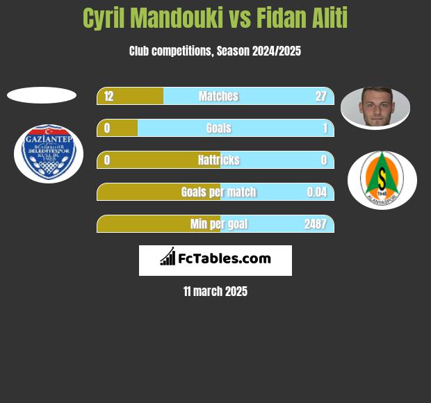 Cyril Mandouki vs Fidan Aliti h2h player stats