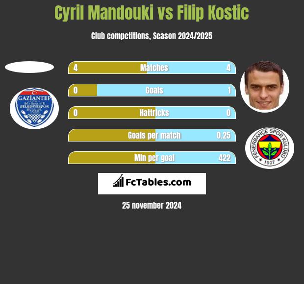 Cyril Mandouki vs Filip Kostic h2h player stats