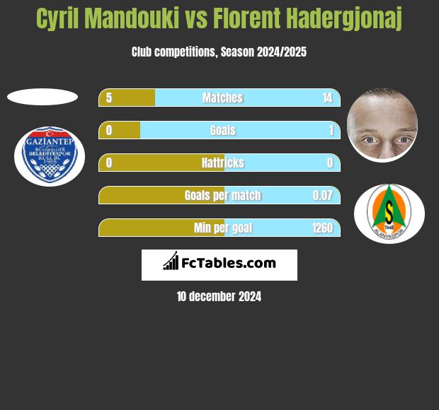 Cyril Mandouki vs Florent Hadergjonaj h2h player stats