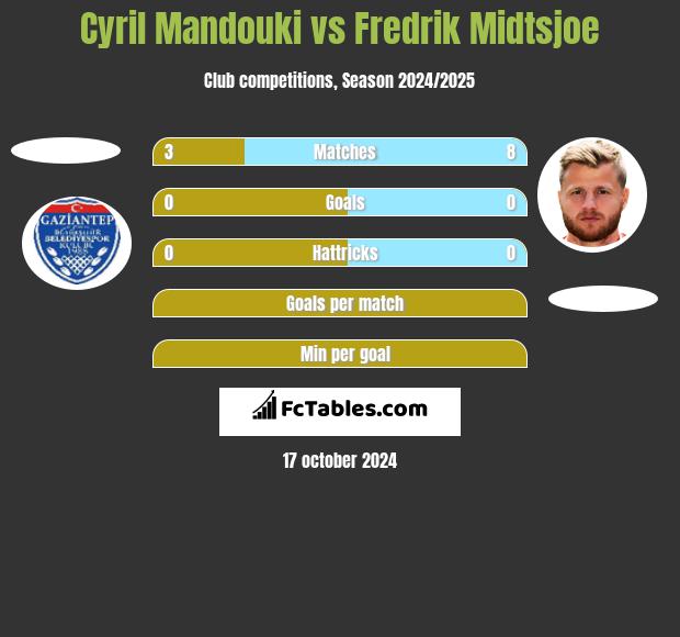 Cyril Mandouki vs Fredrik Midtsjoe h2h player stats