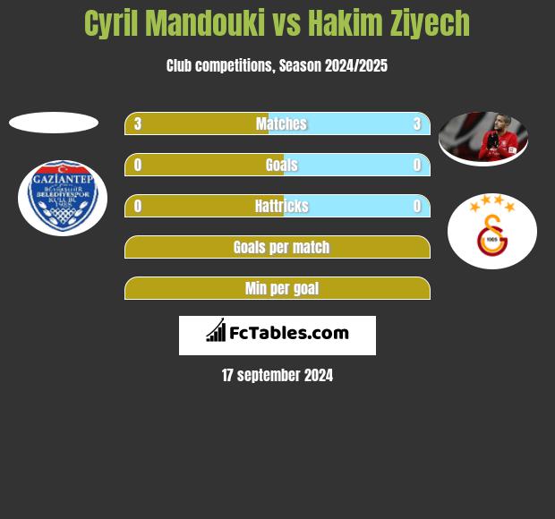 Cyril Mandouki vs Hakim Ziyech h2h player stats