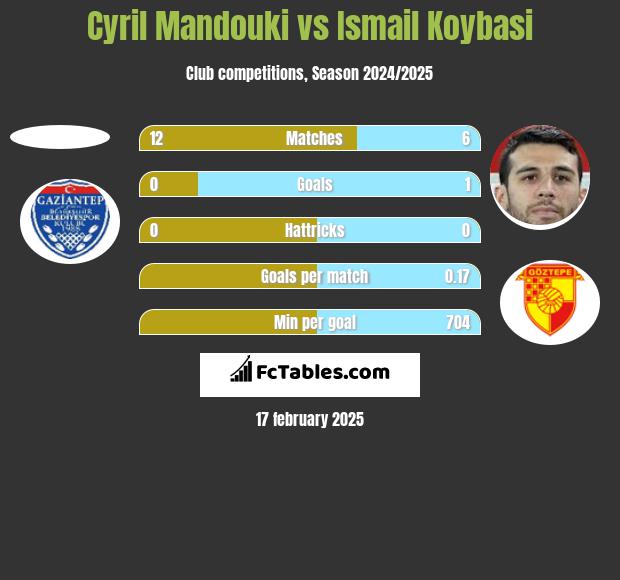 Cyril Mandouki vs Ismail Koybasi h2h player stats