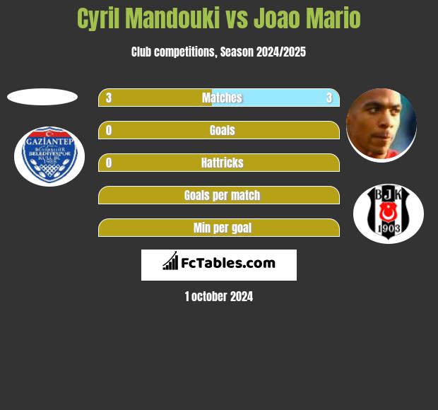 Cyril Mandouki vs Joao Mario h2h player stats