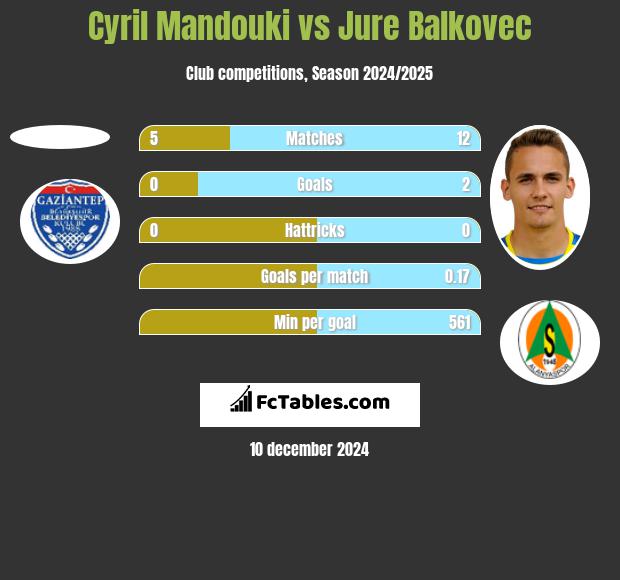 Cyril Mandouki vs Jure Balkovec h2h player stats