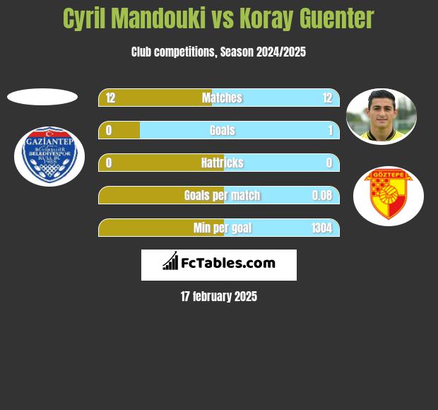 Cyril Mandouki vs Koray Guenter h2h player stats