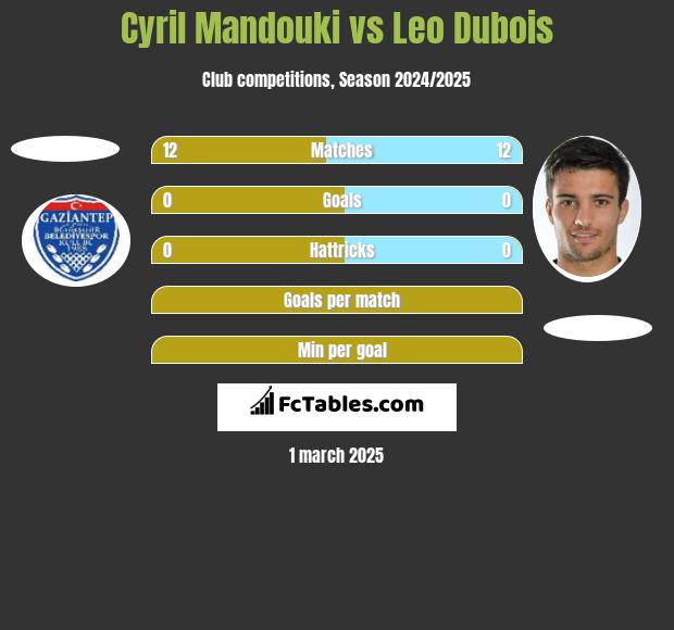 Cyril Mandouki vs Leo Dubois h2h player stats