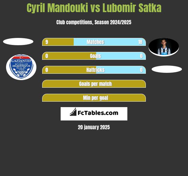 Cyril Mandouki vs Lubomir Satka h2h player stats