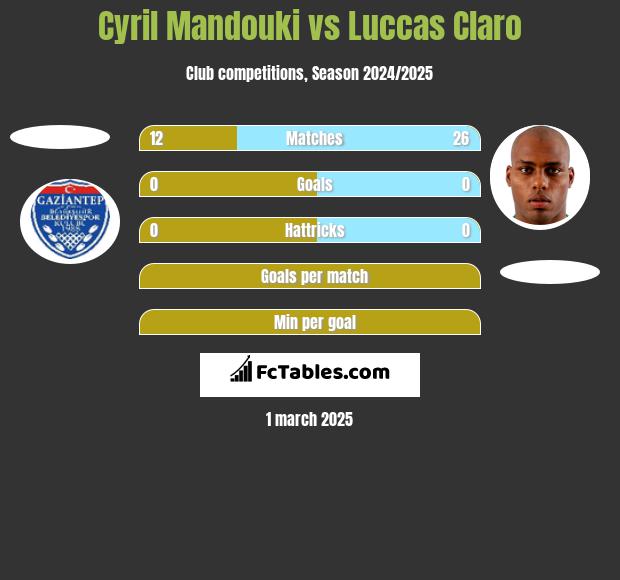 Cyril Mandouki vs Luccas Claro h2h player stats