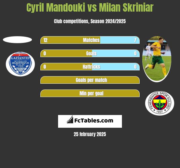 Cyril Mandouki vs Milan Skriniar h2h player stats