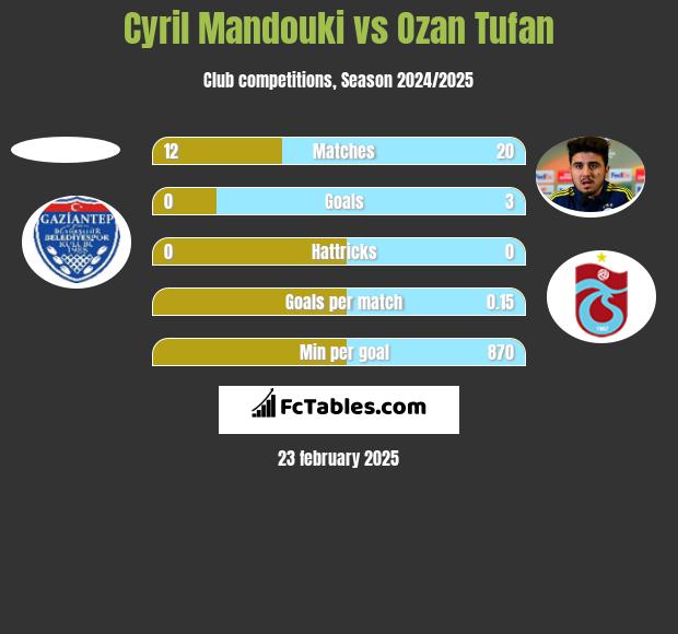 Cyril Mandouki vs Ozan Tufan h2h player stats