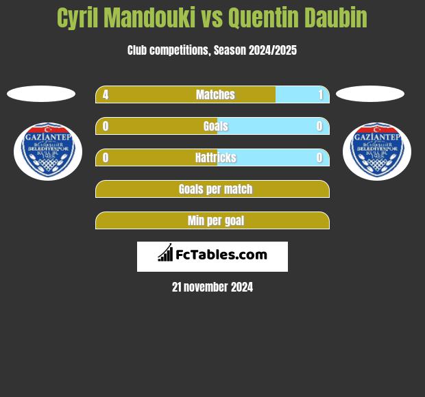 Cyril Mandouki vs Quentin Daubin h2h player stats