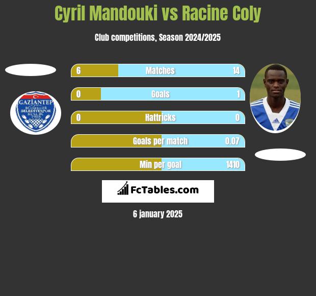 Cyril Mandouki vs Racine Coly h2h player stats