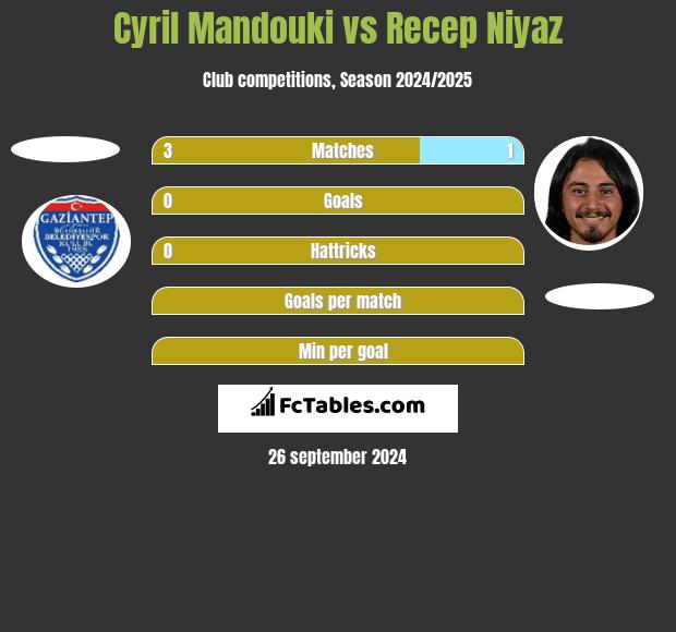 Cyril Mandouki vs Recep Niyaz h2h player stats